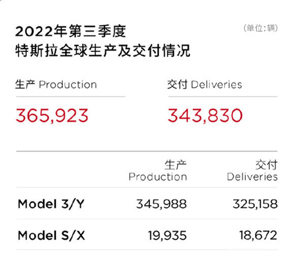 一文看懂特斯拉三季度财报 这些重点我都给你划出来了