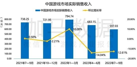 国内Q3游戏收入达597.03亿元 手游吸金能力明显下滑