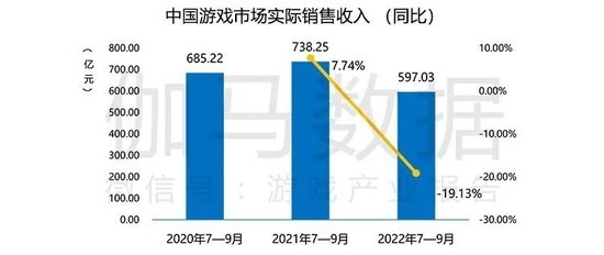 国内Q3游戏收入达597.03亿元 手游吸金能力明显下滑