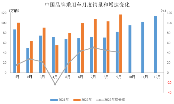 9月中国品牌乘用车销售116.6万辆 占乘用车销售总量50%