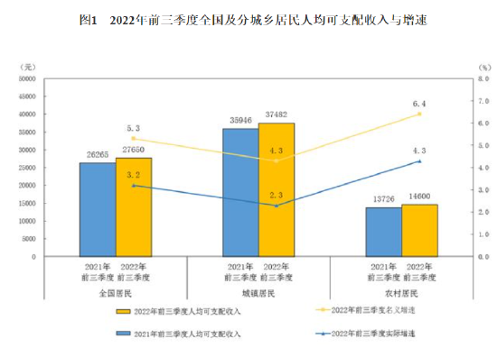 前三季度人均可支配收入27万元！可恶 谁赚了我的钱？