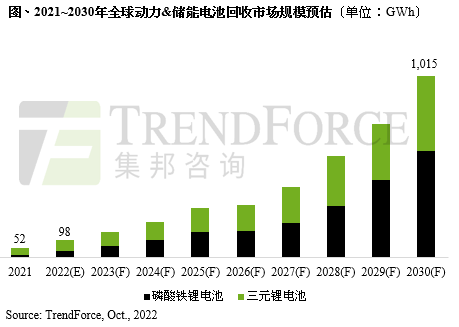 机构：2030年全球动力及储能电池回收规模或超过1TWh