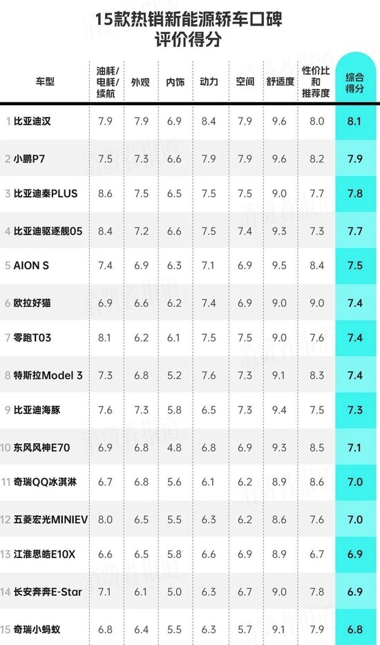 比亚迪汉综合得分第一！15款新能源轿车口碑排行出炉