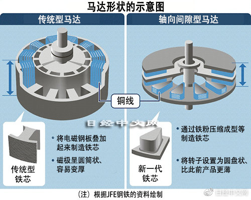 日企研发出的电动马达核心材料领跑行业 日系电车崛起？