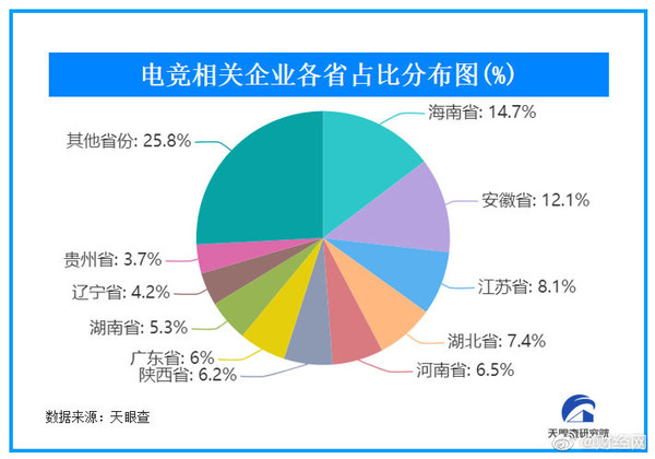 全国电竞产业哪家强？海南为最强王者 河南排名第五