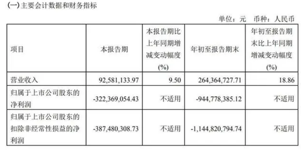 寒武纪前三季营收达2.64亿元 研发投入为营收3.6倍