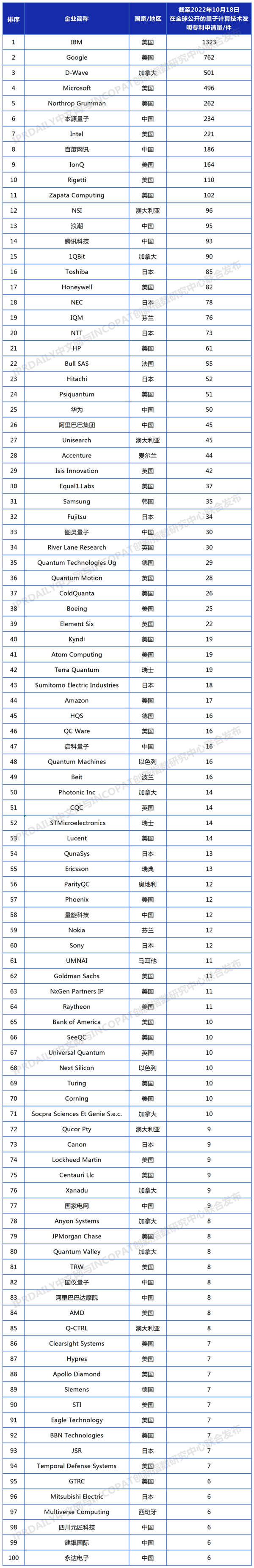 全球量子计算专利百强公布 IBM第一 华为百度腾讯入榜