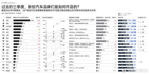 18家造车新势力门店大比拼 问界遥遥领先 小鹏第六