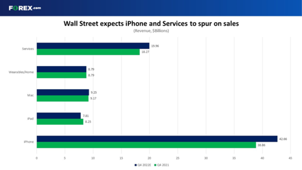 苹果今晚将公布财报 iPhone 14系列销量或成关键指标