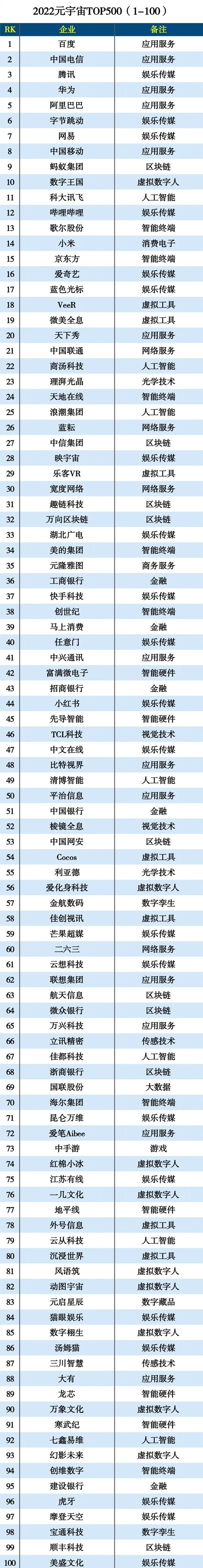 2022元宇宙排行榜公布：华为第四 阿里第五 那第一是？