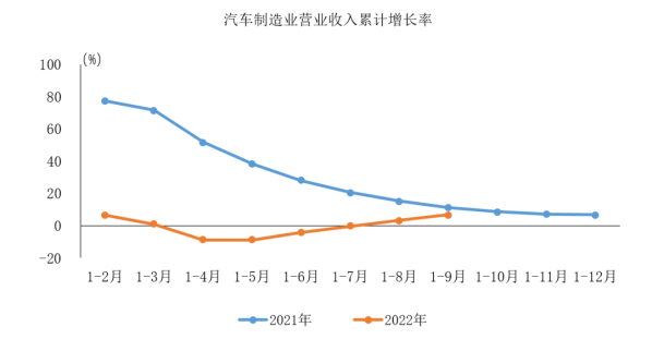 中汽协:1-9月汽车制造业营收66085.1亿元 同比增长6.7%