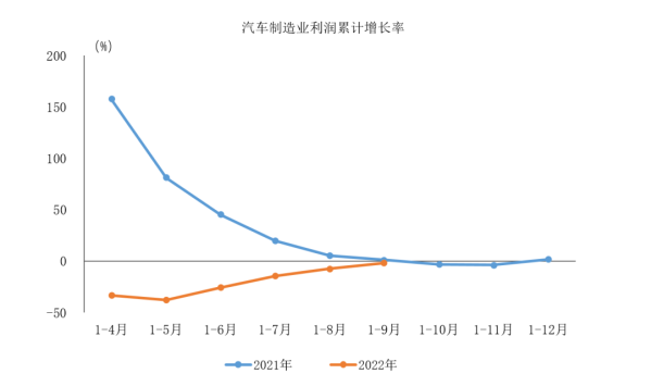 中汽协:1-9月汽车制造业营收66085.1亿元 同比增长6.7%