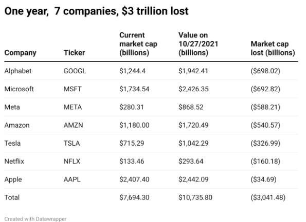 一年市值缩水22万亿！苹果等美国七大科技公司太惨了