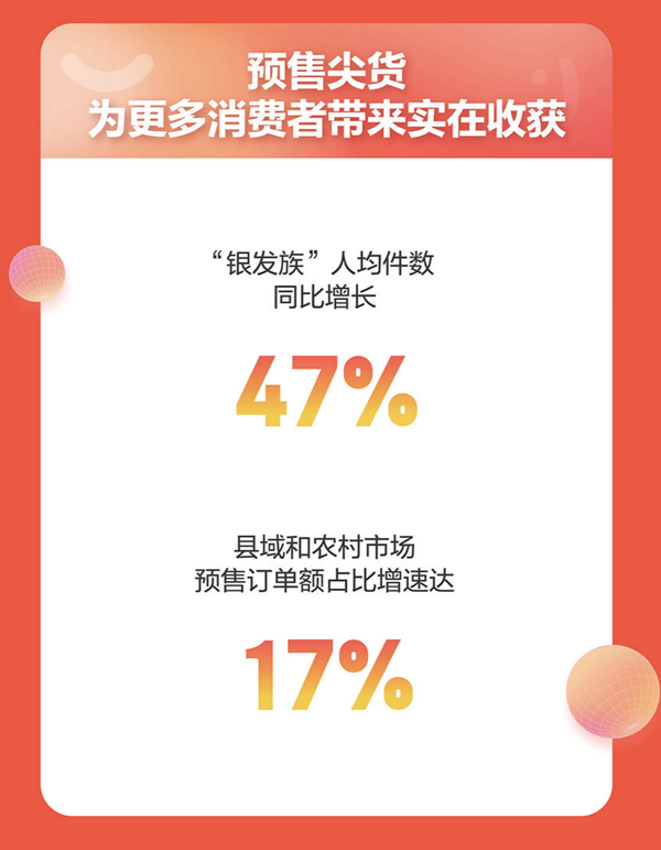 新生力量！京东双11预售“银发族”消费人均件数增长47%