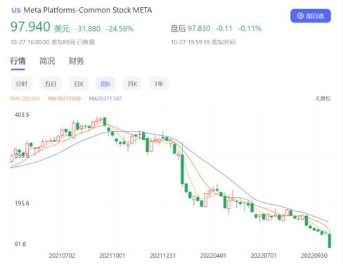 股价一年暴跌5.3万亿元 Meta已跌出美国前20大公司