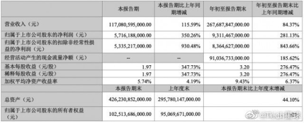 开挂！比亚迪单车利润一年增长近5倍 特斯拉你怕不怕？