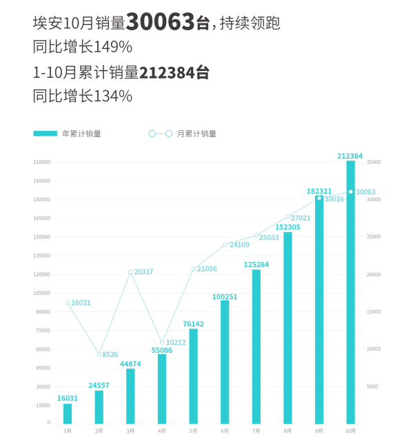 埃安10月销量出炉 单月卖出30063辆 同比增长149%