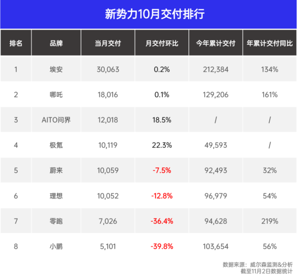 造车新势力10月销量榜出炉 极氪破万 小鹏跌幅最惨