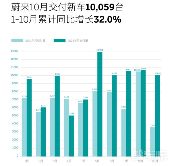 蔚来回应合肥工厂停产：属实 影响了10月生产和交付