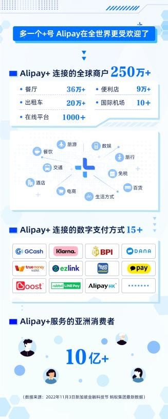 蚂蚁集团公布Alipay+数据：覆盖250万商户 用户超10亿