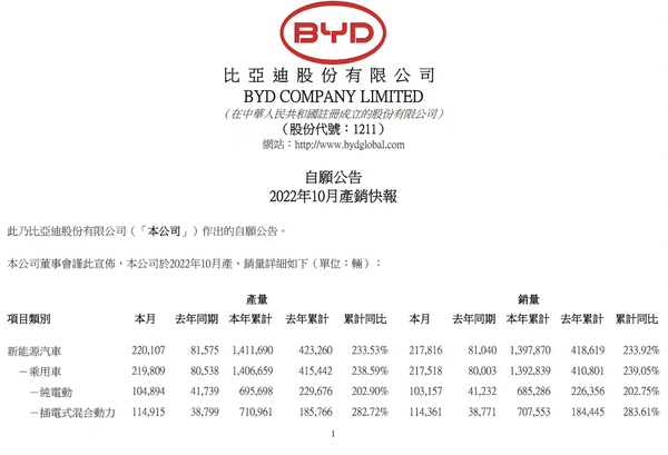 比亚迪10月新能源汽车销量21.78万辆 同比增长168.9%