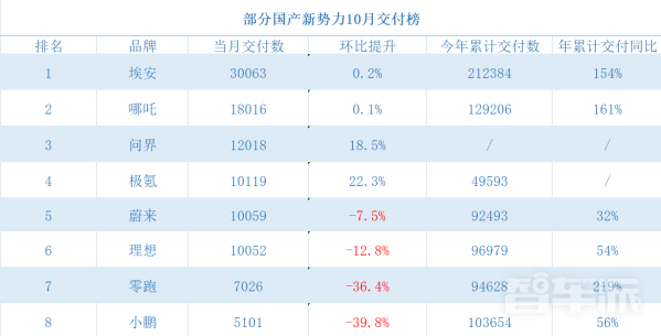 10月新势力销量盘点：埃安一枝独秀 小鹏遭遇最大危机？