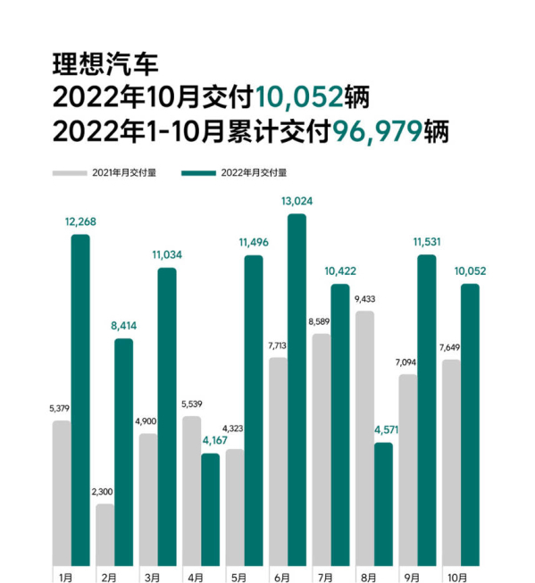 单月收入过百亿 结束七年亏损 李想这话是吹牛还是自信？