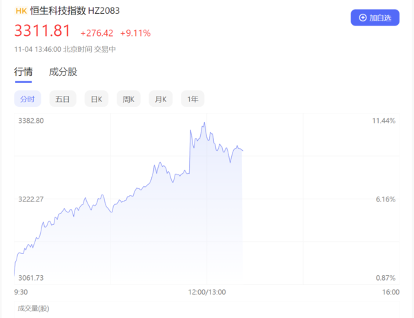 触底反弹？香港恒生科技指数涨幅近10% 汽车股领涨