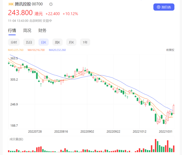 触底反弹？香港恒生科技指数涨幅近10% 汽车股领涨