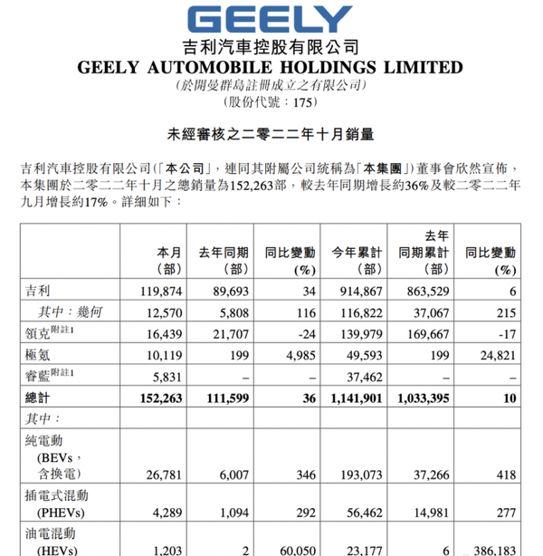 吉利10月销量达15.23万部 旗下极氪销量暴增4985%