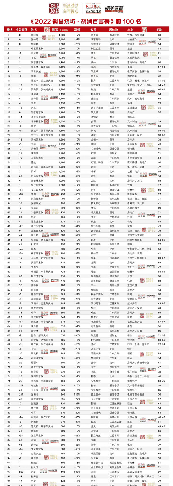 《2022胡润百富榜》正式发布 卖农夫山泉的太强了