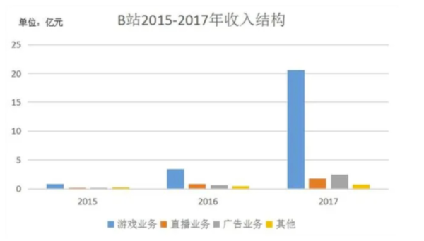 陈睿终于悟了 还是游戏赚钱！B站扭转亏损终究要靠它