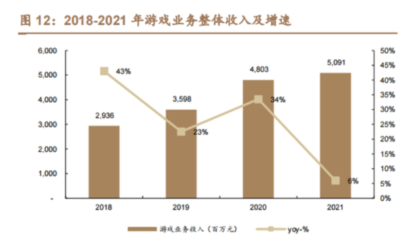 陈睿终于悟了 还是游戏赚钱！B站扭转亏损终究要靠它