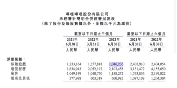 陈睿终于悟了 还是游戏赚钱！B站扭转亏损终究要靠它