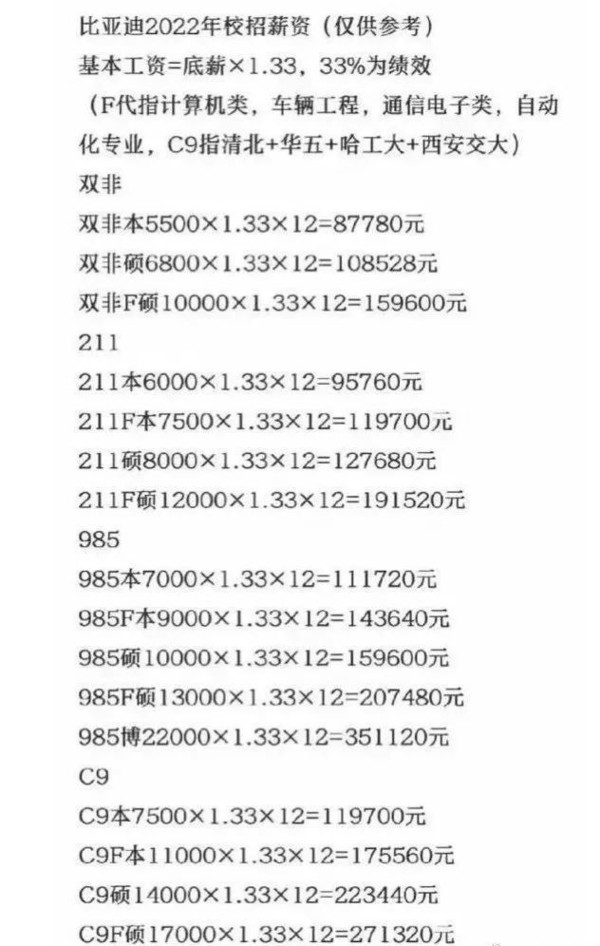 比亚迪狂招清北毕业生 年薪40万 已收到20万份简历