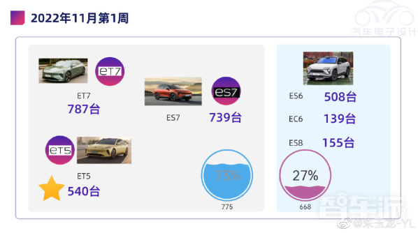 蔚来哪台车卖得最好？40多万起的ET7太火 老车型沉寂