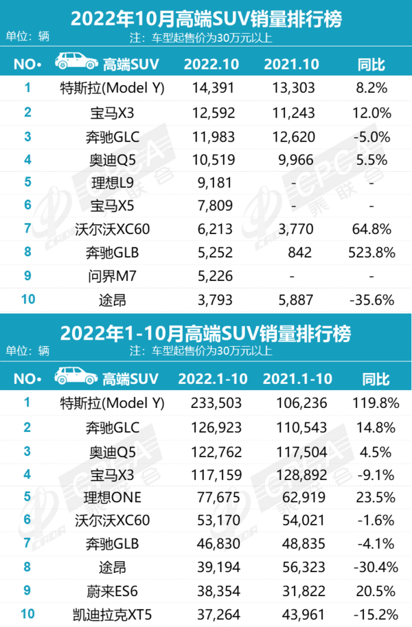 国内高端SUV最新销量排名：宝马不敌特斯拉 问界亮了