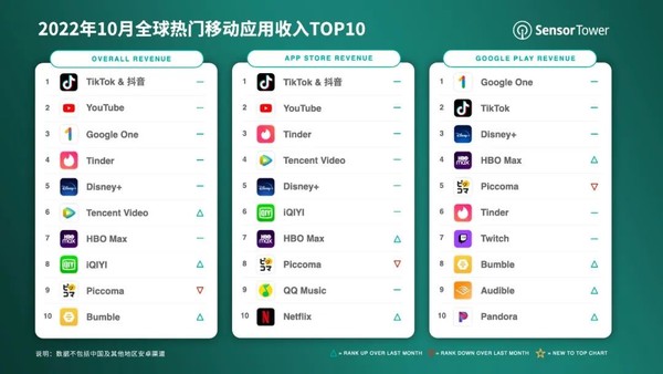 10月全球热门APP收入TOP10出炉 抖音：没一个能打的