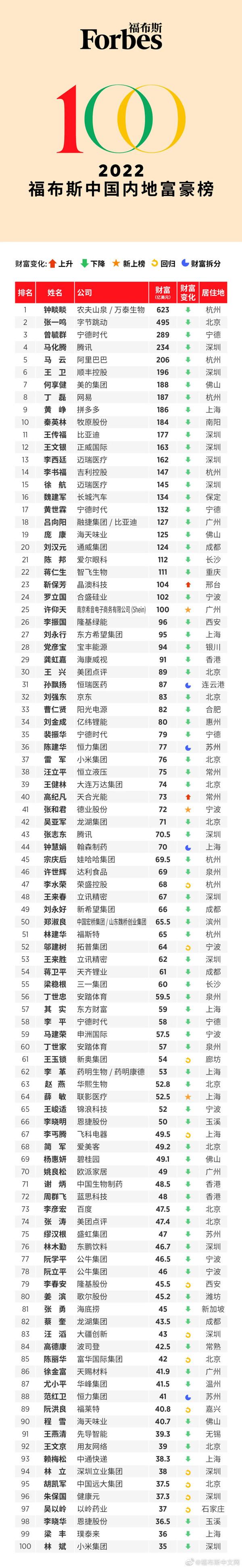 2022福布斯中国内地富豪榜发布：字节张一鸣位居第二