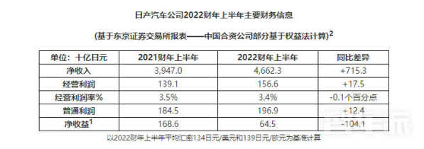 日产汽车公布2022财年上半年财报 合并净收入约2309亿