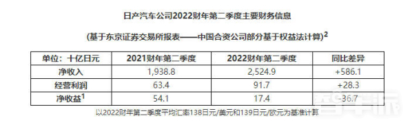 日产汽车公布2022财年上半年财报 合并净收入约2309亿