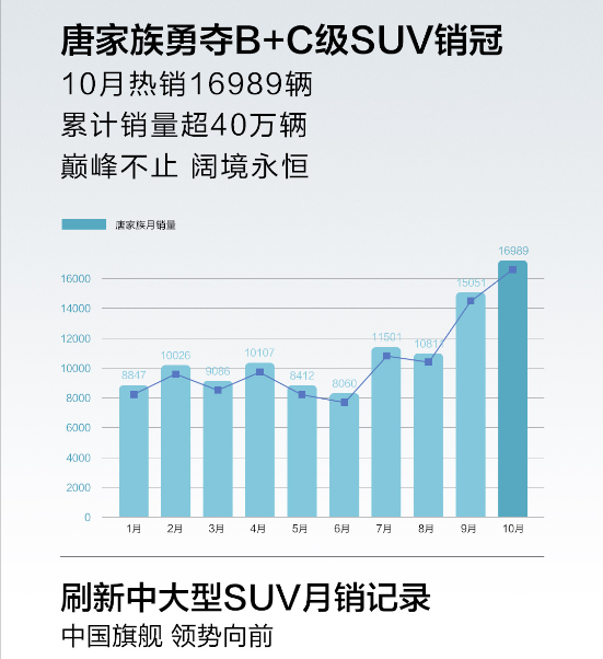 比亚迪唐家族问鼎B+C级SUV销量冠军！月售16989辆