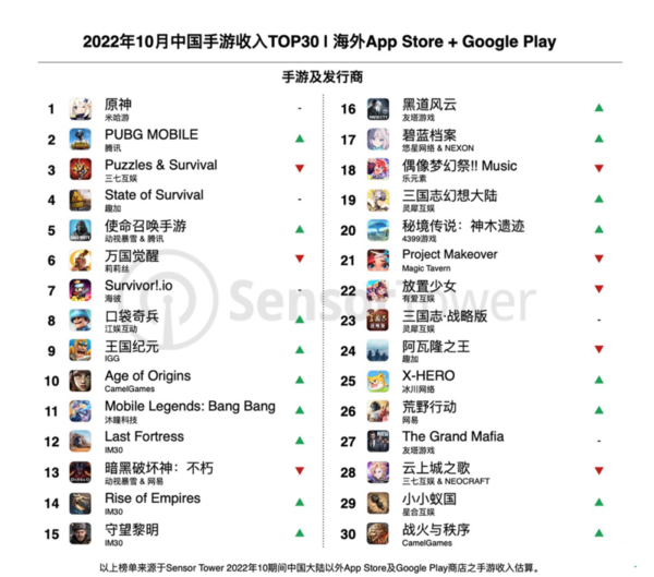 10月中国出海手游排行榜出炉 吸金还得是《原神》！