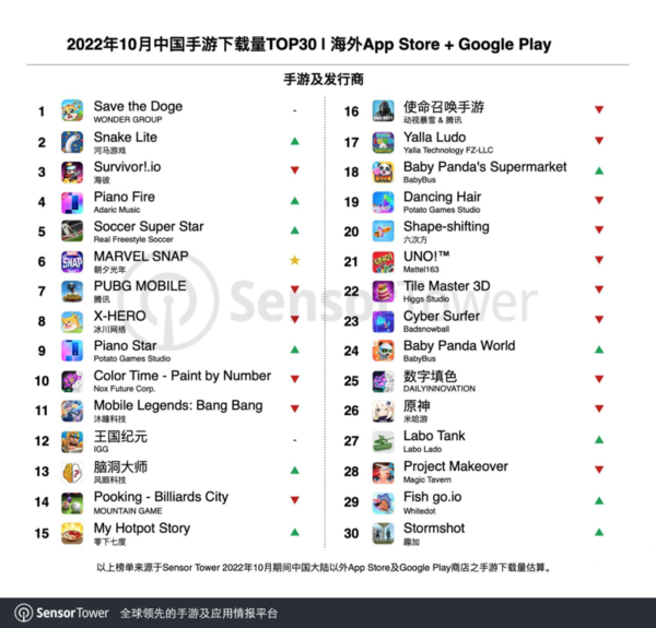 10月中国出海手游排行榜出炉 吸金还得是《原神》！