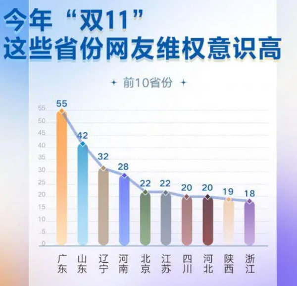 广东维权意识最高！人民网发布双11维权数据 你认同吗