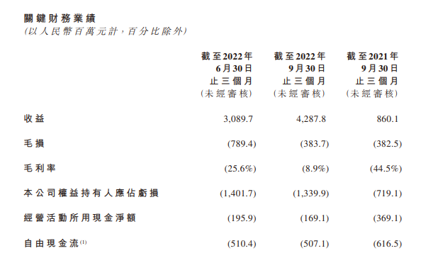 零跑公布第三季度财报：营收42.88亿 交付35608辆汽车