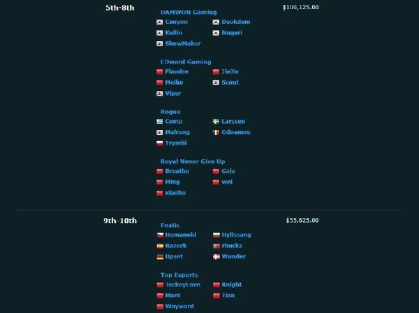 英雄联盟S12各大战队奖金公布 冠军DRX仅49.8万美元！