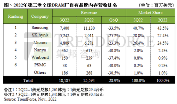 量价齐跌 2022年第三季全球DRAM营收季减近三成