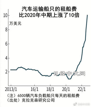 幸福的烦恼？中国电车出口暴增 导致运输费用涨10倍