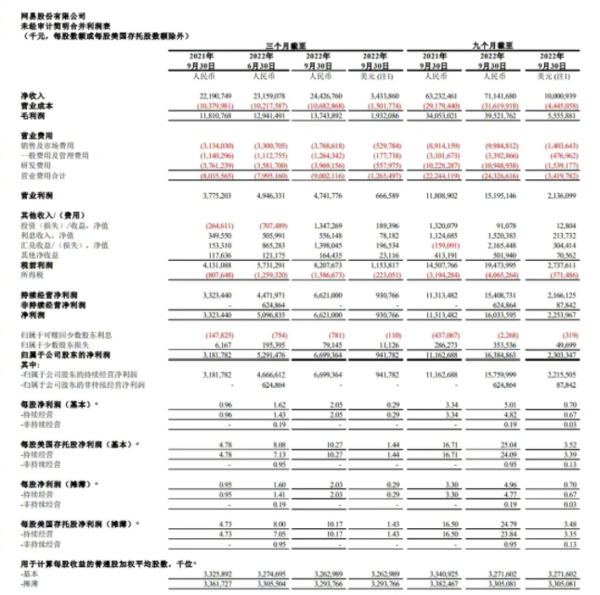 闷声发大财？网易公布第三季度财报 营收利润均超预期